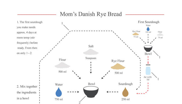 Mom's Danish Rye Bread